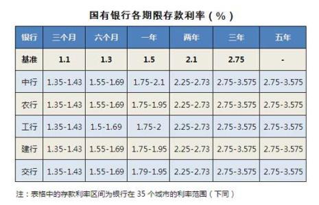 中国银行存款利息2016 2016各银行存款利息