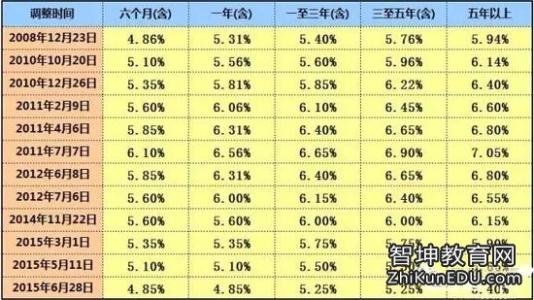 2016银行利率一览表 2016当前银行利率一览