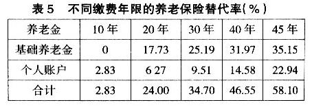 职工养老保险分类 社会养老保险的种类