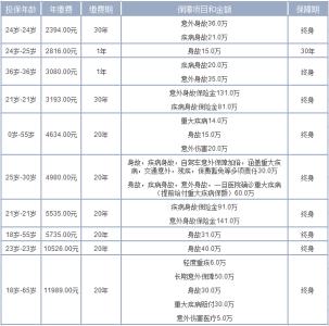 现在医保能报销多少 重大疾病保险一年要交多少钱