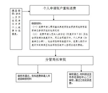 养老保险重复缴费退费 沈阳市养老保险重复缴费退费办理流程