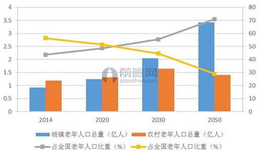 广东省2017养老金上调 2017年广东养老保险行业发展情况分析