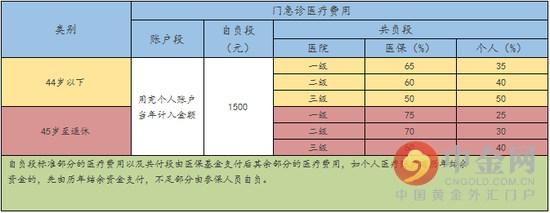 2016癌症医保报销比例 2016年医保报销比例变多吗