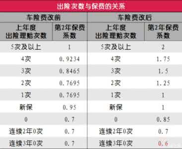 车险费改新政策2016 2016年车险费改对四川有什么影响