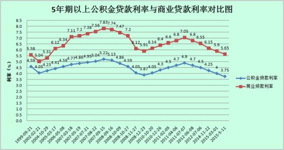 公积金贷款利率调整 公积金贷款利率调整趋势