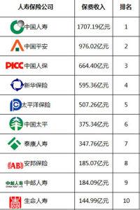 2017中国保险公司排名 中国保险公司排行榜