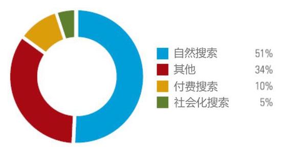 seo技巧 SEO外在因素研究之SEO数据分析技巧