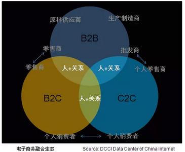 b2c与b2b的区别与联系 b2c与b2b的区别