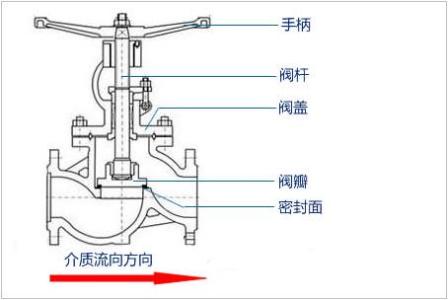 截止阀与闸阀用途区别 截止阀和闸阀的区别