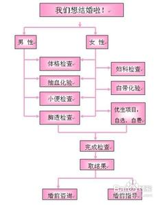 男人婚前检查项目图片 男性婚前检查项目