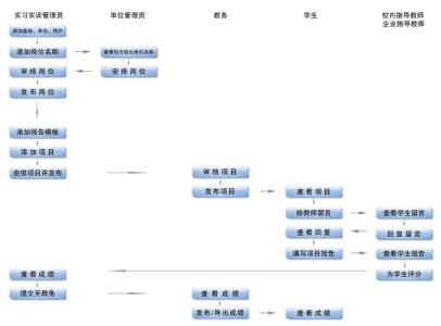 项目管理部门实习工作总结