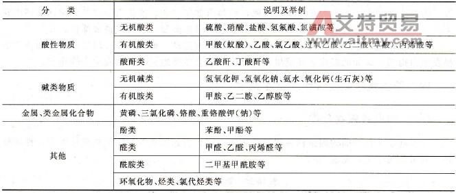 酚灼伤的急救方法是 酸灼伤的急救方法有哪些