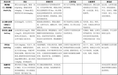 常见急救药品的使用 常见急救药品使用方法