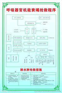 呼衰的应急预案 呼吸衰竭的急救措施