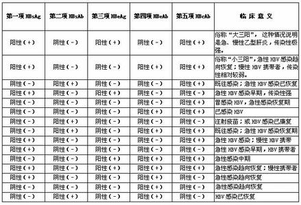 大三阳和小三阳区别 乙肝两对半对照表