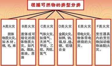 火灾等级标准划分为 火灾等级标准划分