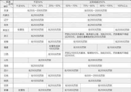 超速罚款规定 超速罚款多少是怎么规定的