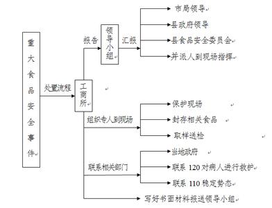 食品安全应急演练记录 食品安全应急处置预案