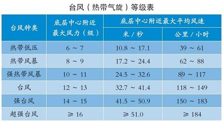 台风分级 台风如何分级