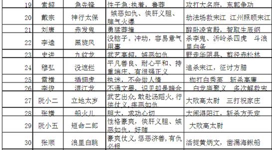 水浒传108将绰号排名 水浒传108将绰号