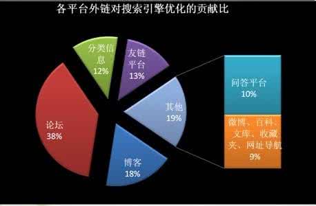 seo外链发布平台 SEO发布外链的做法