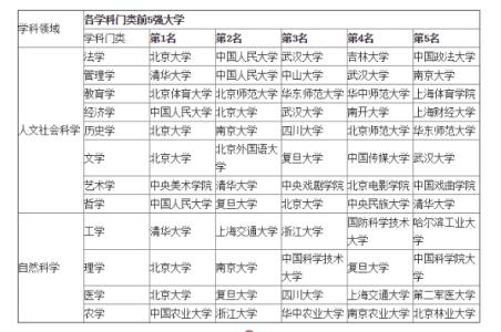 大学最佳专业排行榜 中国大学各门类最佳专业排行榜