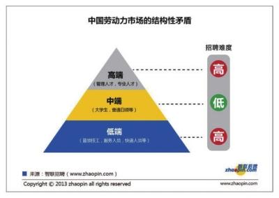 两难选择 如何处理择业中的两难选择？