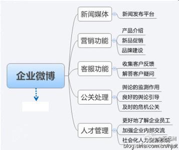 浅谈微博营销策略 谈企业微博营销应该怎么做