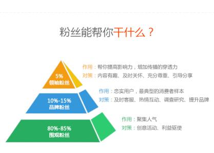 微博营销方法与技巧 微博营销的十大技巧