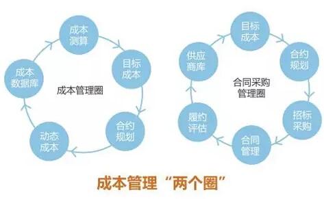 成本管理手段 六种常规的成本管理手段