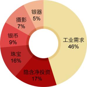 白银主要用途 白银的主要用途有哪些