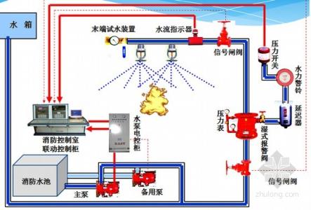 预作用喷水灭火系统 喷水有什么作用？