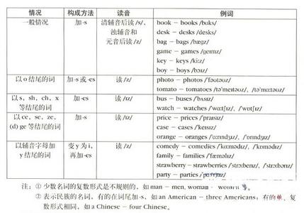 英语名词复数变化规则 英语 其它名词复数的规则变化