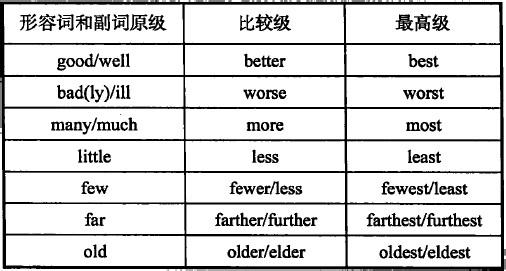 副词比较级的用法 形容词与副词的比较级