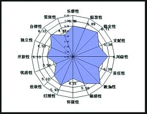 人格的基本特征是 解析人格特征 预防疾病保健康