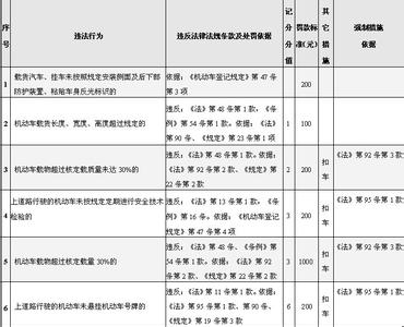 价格违法行为处罚规定 交通违法行为的处罚规定