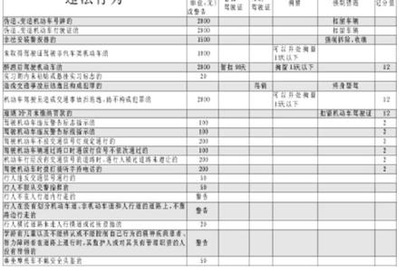 交通违法处罚标准 福建省交通违法处罚标准