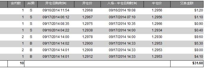 外汇平仓 外汇有哪些平仓技巧