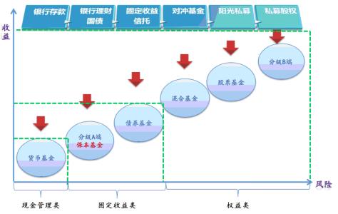 债券型基金资产净值 美国债券基金资产配置透析