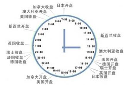 外汇市场的特点 外汇市场的3个主要特点