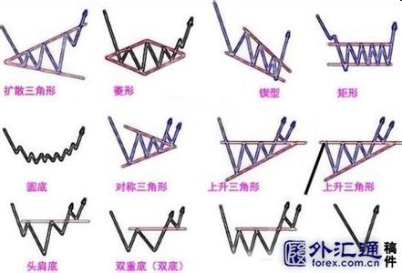 外汇k线形态 外汇有哪些k线形态