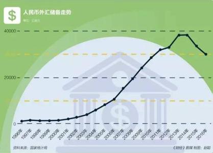 中国外汇储备量排名 中国外汇储备量