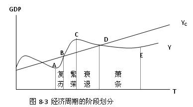 经济周期波动 什么是经济波动周期