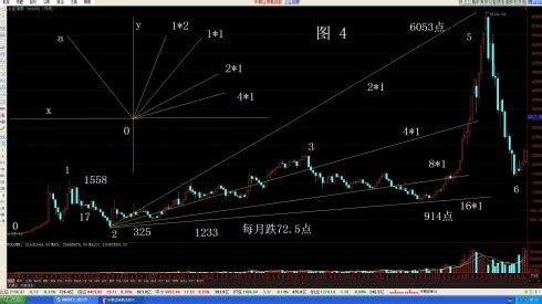 江恩线正确画法 外汇江恩线画法视频_如何画江恩线