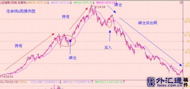 外汇15分钟均线战法 外汇均线战法视频_