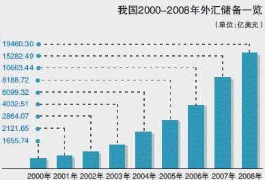 我国外汇储备的发展 外汇储备未来发展情况