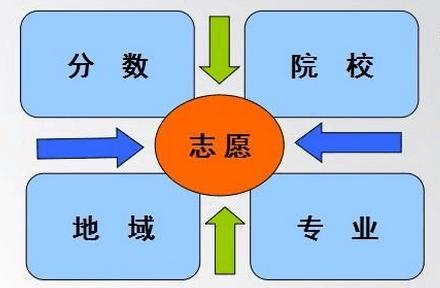 高考填报志愿流程 高考怎么报志愿