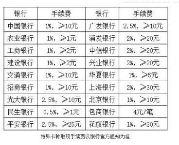 银行信用卡取现手续费 18家银行信用卡取现手续费大全