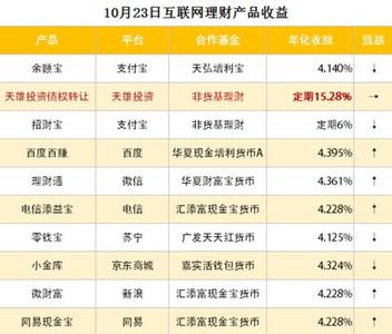 网上理财产品收益排行 可以按照收益选理财产品吗