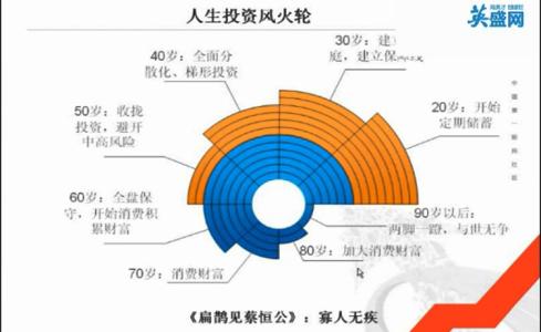 现阶段如何理财 家庭理财阶段